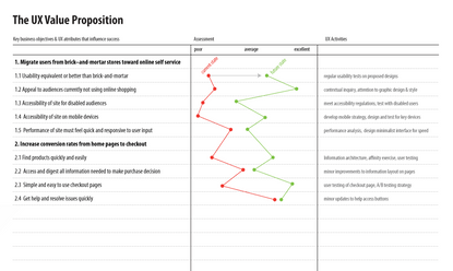 Gap Analysis – Communicating the UX Value Proposition