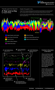 One of the areas that we’ve been playing with is how to visualize the thematic flow of a book. A book isn’t a flat, two-dimensional thing, so book summary statistics – such as that a book is 17% about Vampires – only partially represents what a book is about. Any reader will tell you that a book has ebbs and flows, like currents in a river. Like a Thematic Current. And visualizing it can be interesting…the story takes place in same time – and with many of the same primary historical characters – as the movie Braveheart. As you can see, the thematic currents of this book deal heavily with ancient or medieval setting, strong romance, family (much of the story deals with having heirs), and warfare. More specifically, you can see where major battles occur, where major romantic engagements occur, and where pain and suffering occurs during and after combat