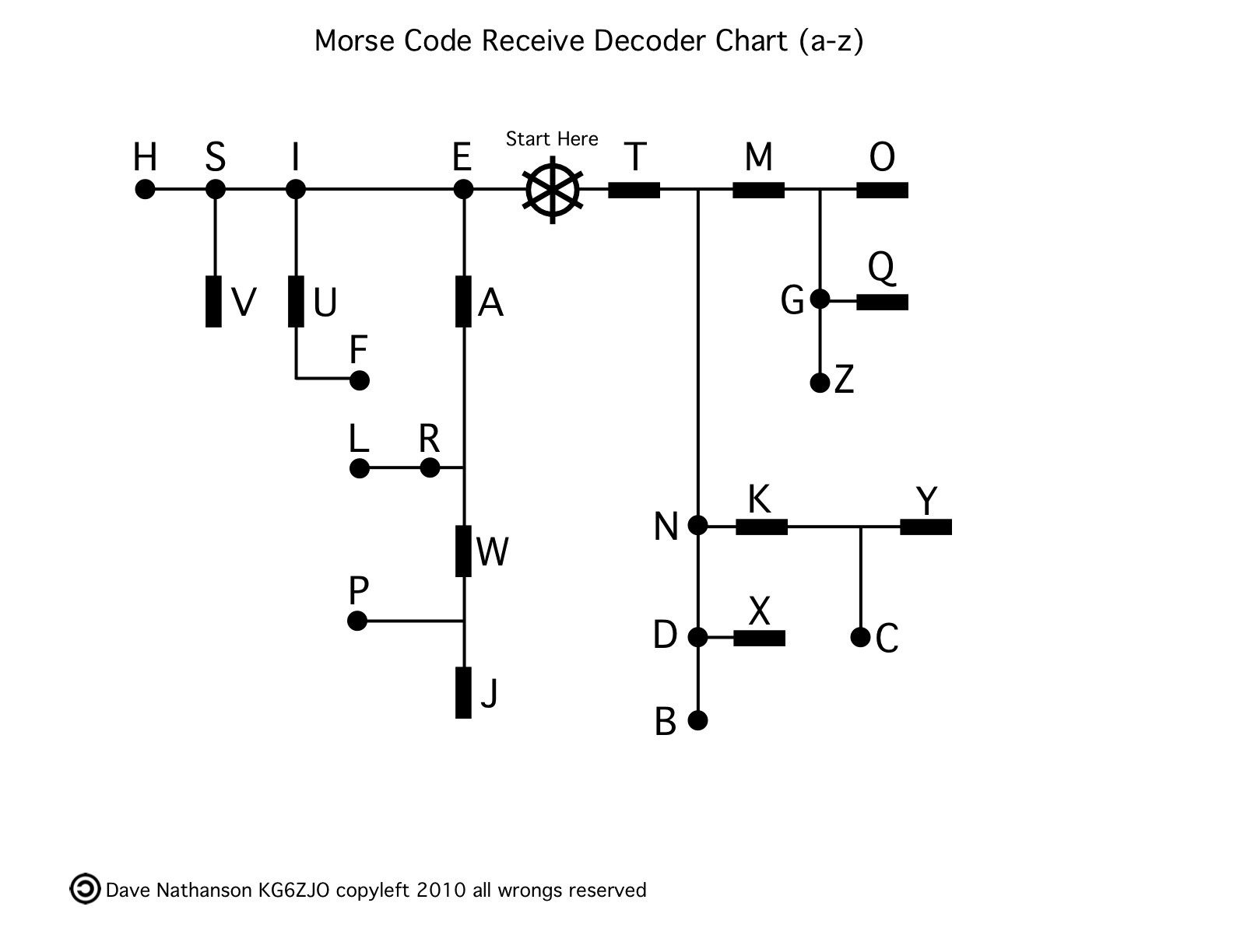 Morse Code Receive Decoder Chart (a-z)